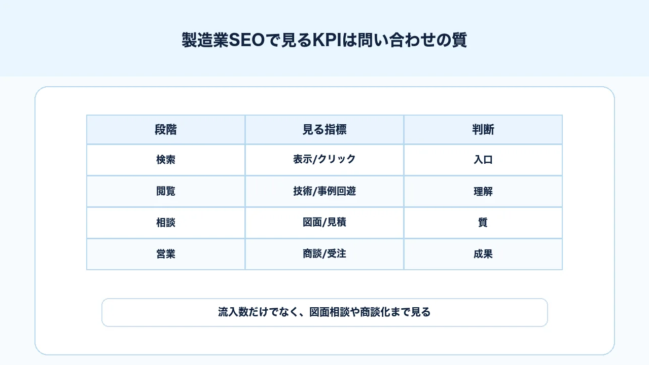 製造業SEOで検索流入、技術ページ閲覧、資料請求、図面相談、商談化をKPIとして見る図解