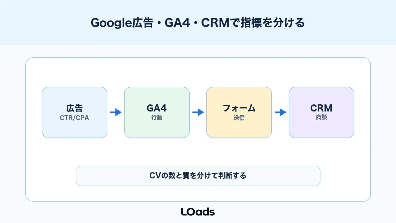Google広告ABテストは広告管理画面、GA4、CRMで指標を分ける