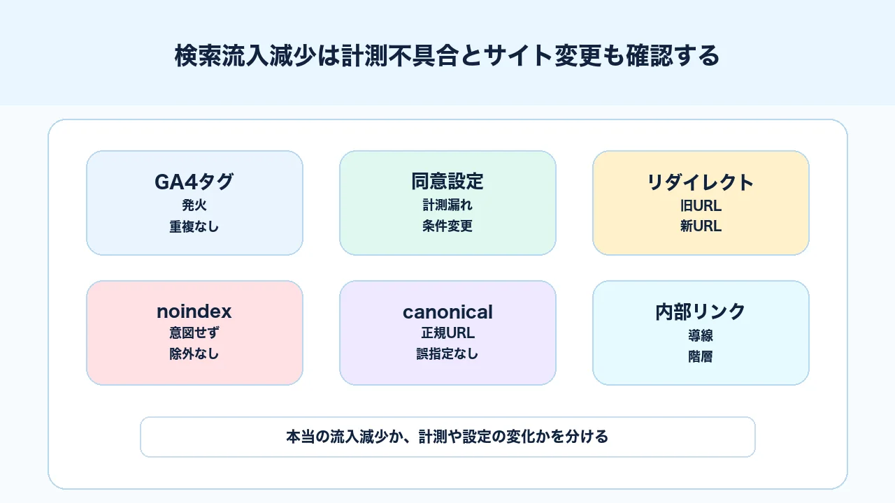 検索流入減少時にGA4計測、タグ、リダイレクト、noindexなど変更影響を確認する図解