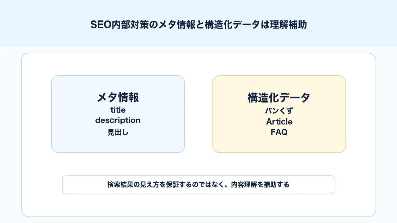 SEO内部対策で構造化データとメタ情報を検索結果の理解補助として使う図解