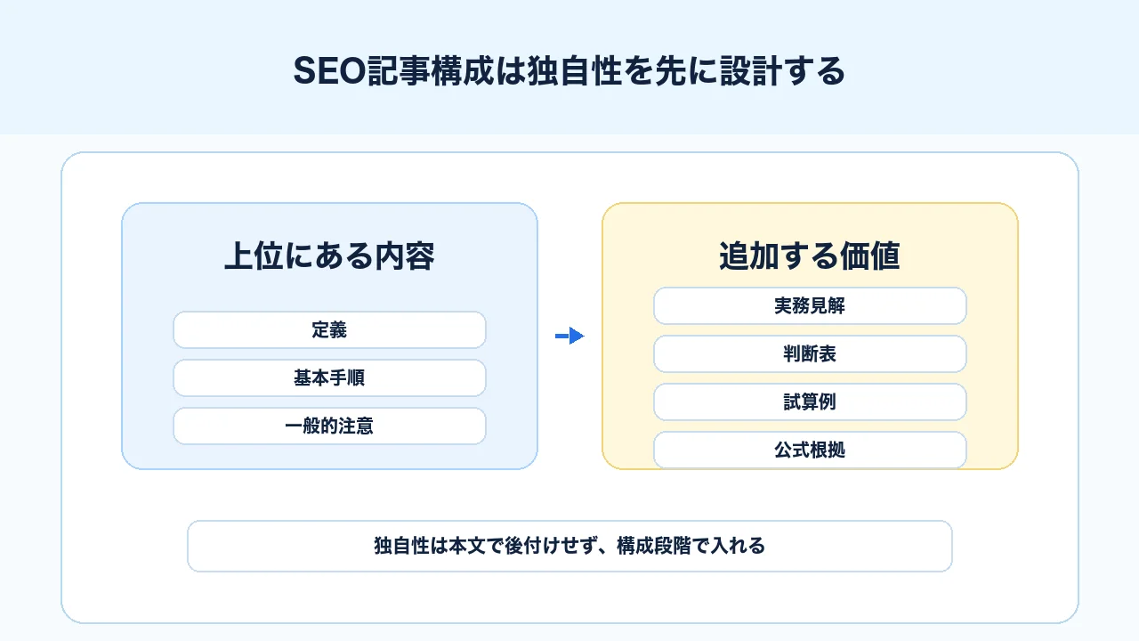 SEO記事構成で上位記事の共通論点に実務視点、判断基準、チェック表を加える図解