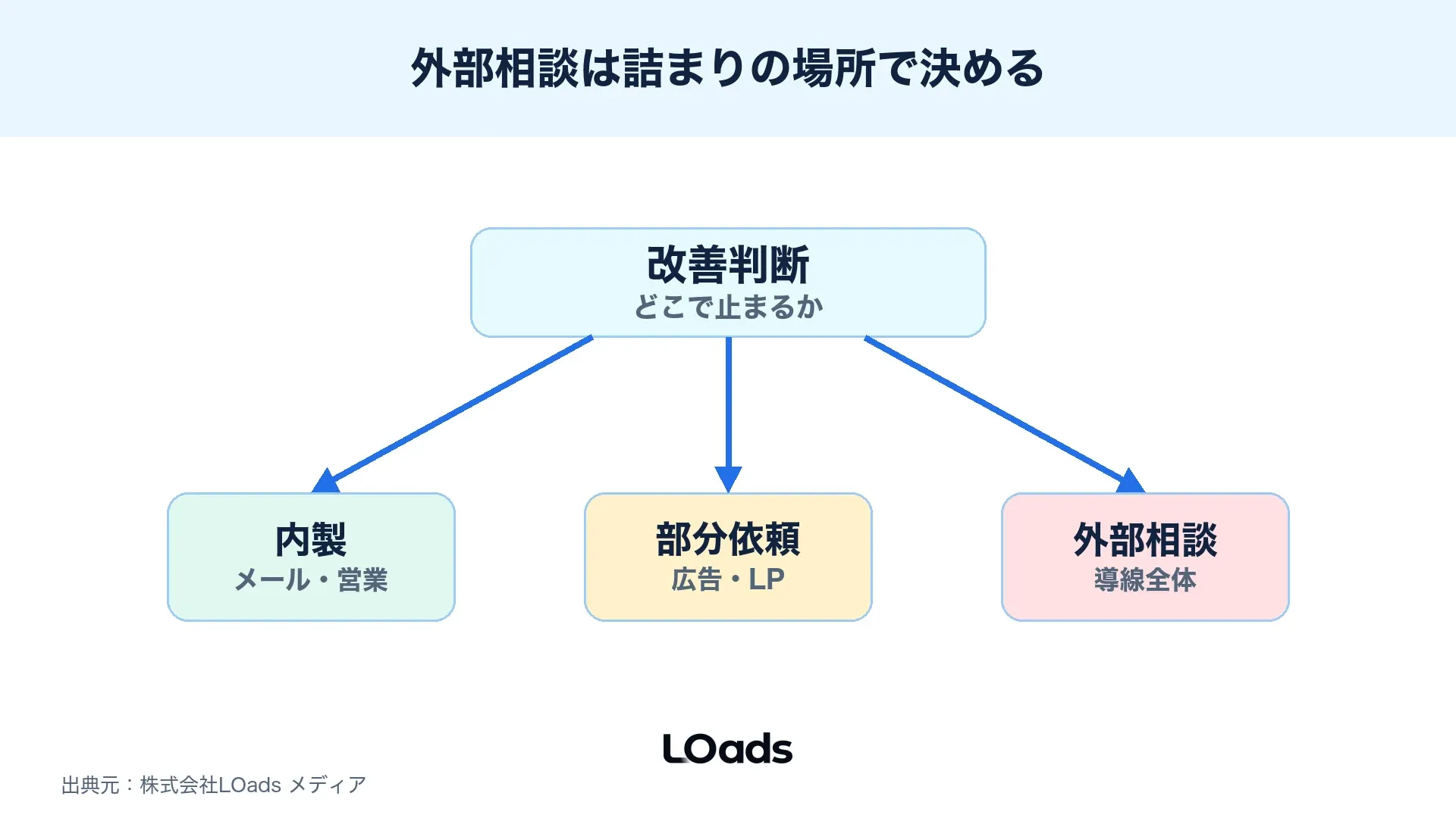 セミナー集客を内製で進めるか部分依頼するか外部相談するかを分ける判断図