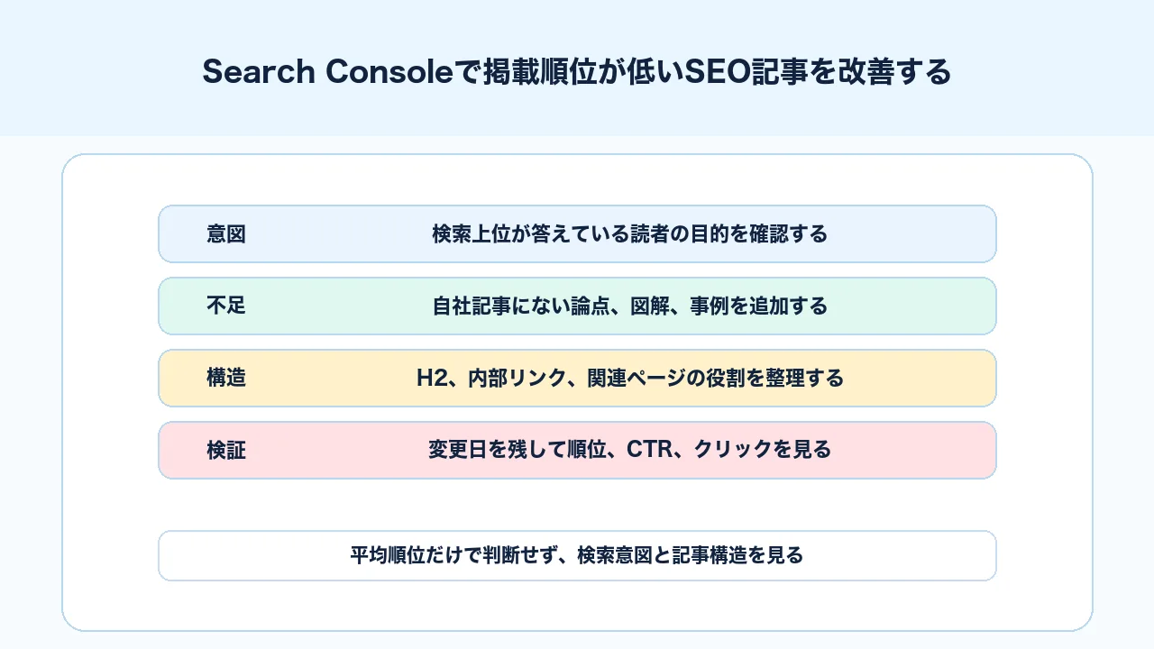 Search Consoleで平均掲載順位が低い記事を検索意図、上位との差分、内部リンクで改善する図解
