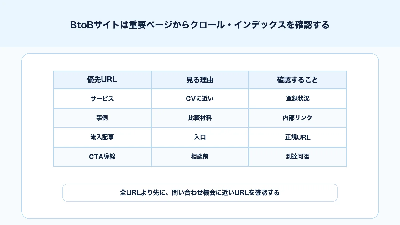 BtoBサイトでサービスページ、CV導線、流入記事からクロールとインデックスを優先確認する図解