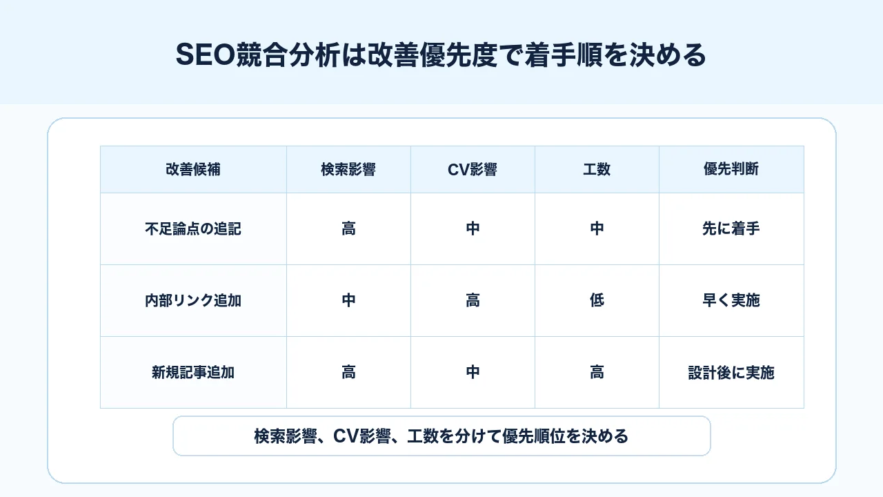 SEO競合分析の改善候補を検索影響、CV影響、工数で優先判断する図解
