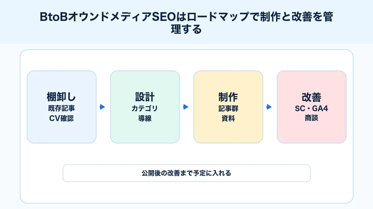 BtoBオウンドメディアSEOで記事公開、導線確認、リライト、営業連携をロードマップ管理する図解