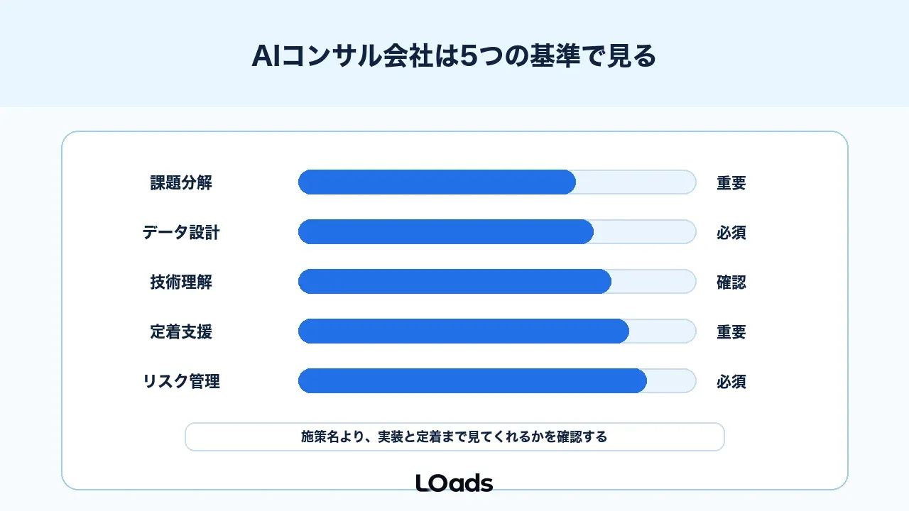 生成AIコンサル会社は業務理解、データ、定着支援で選ぶ