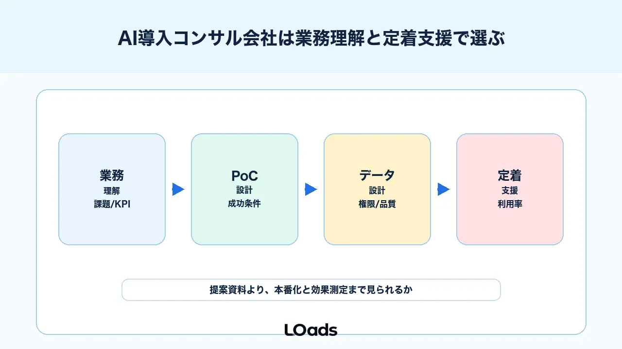 AI導入コンサル会社は業務理解と定着支援で選ぶ
