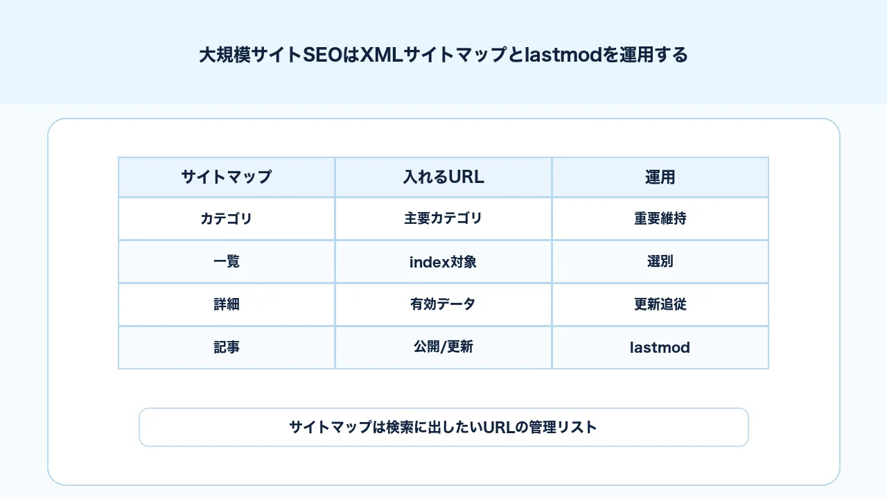 大規模サイトSEOでXMLサイトマップとlastmodをページタイプ別に運用する図解