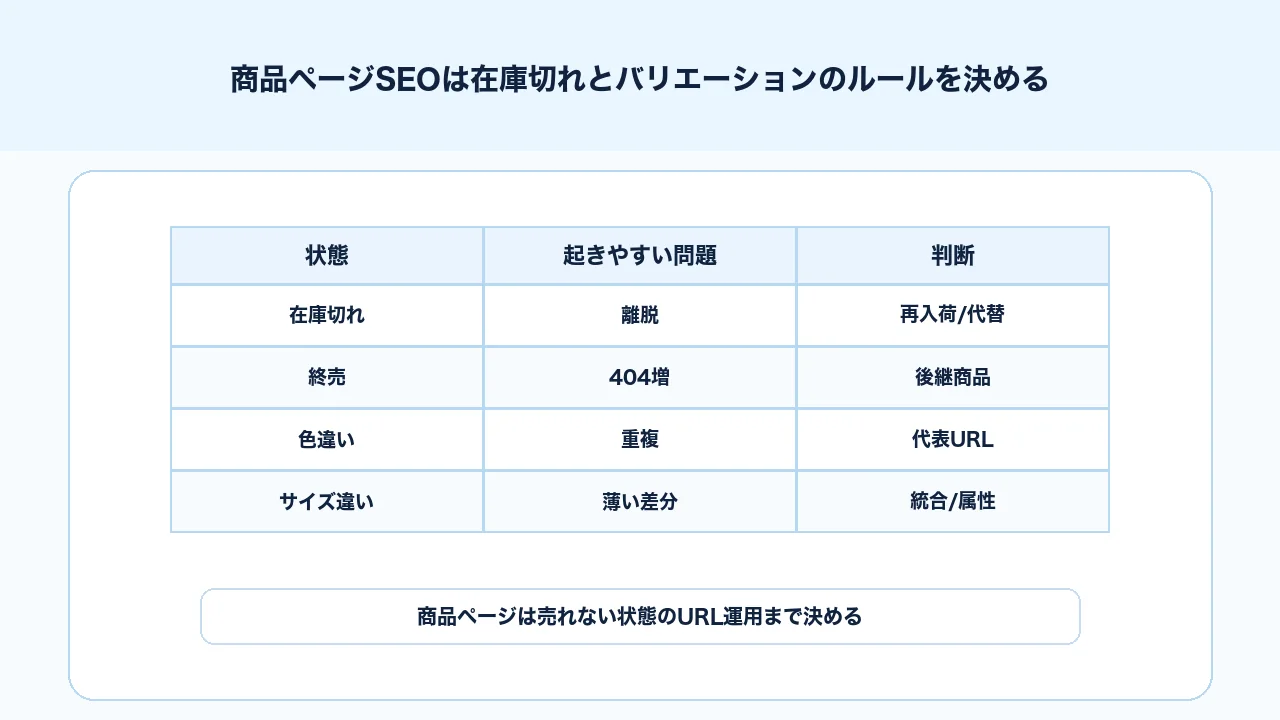 商品ページSEOで在庫切れ、終売、色違い、サイズ違い、代替商品ページの扱いを整理する図解