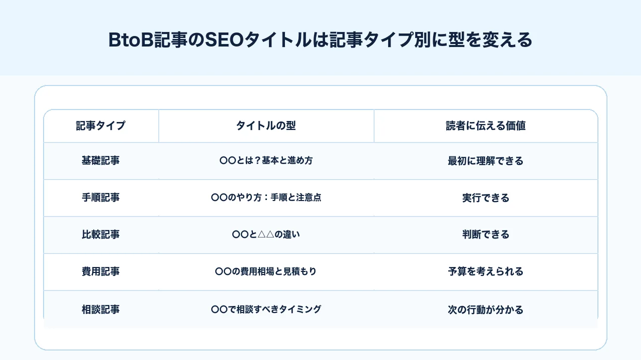BtoB記事のSEOタイトルを記事タイプ別に型へ分けて整理した図解