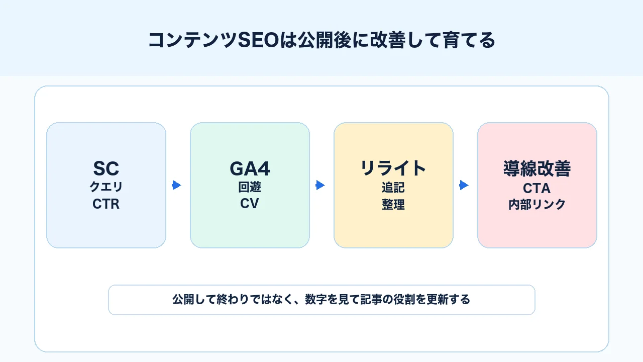 コンテンツSEOでSearch Console、GA4、リライト、内部リンク、CTA改善を回す図解