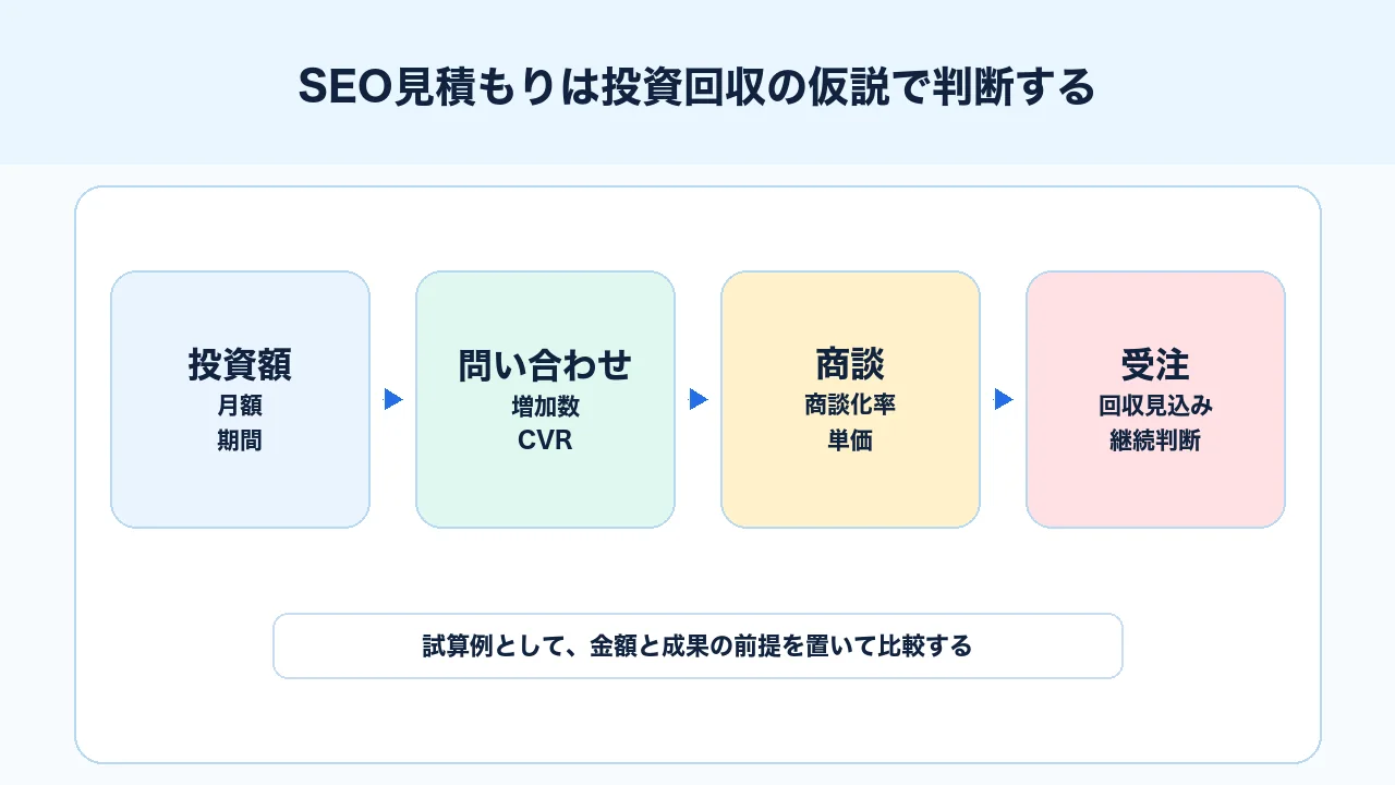 SEO見積もりを投資額、問い合わせ、商談、受注で判断する試算モデル図解