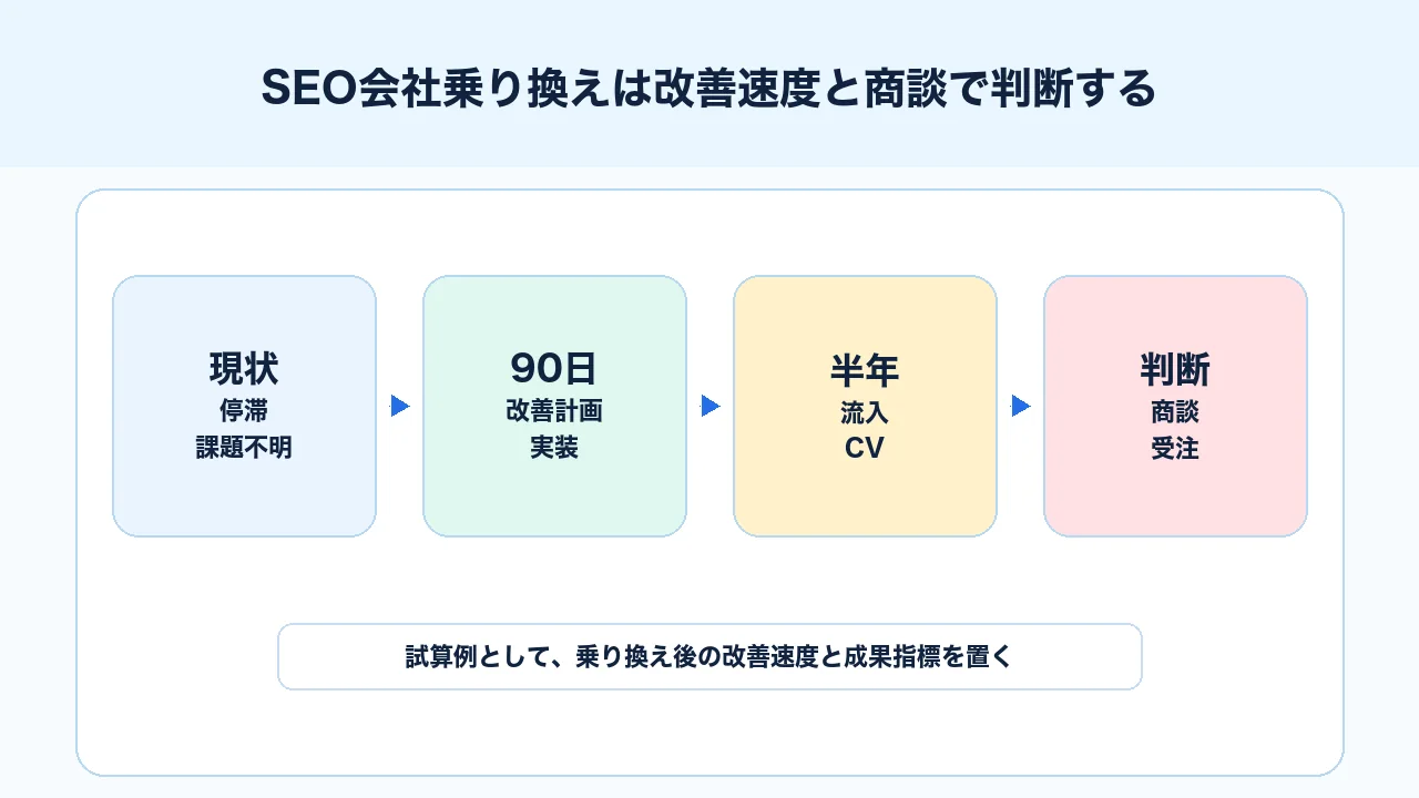 SEO会社乗り換え後の改善速度、問い合わせ、商談、受注を試算する図解