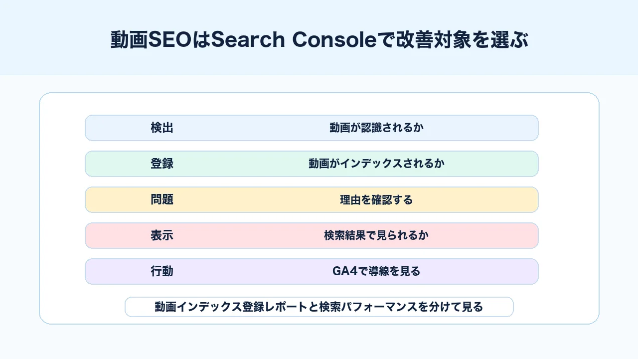 動画SEOでSearch Consoleの動画インデックス登録レポートを使って改善対象を選ぶ図解