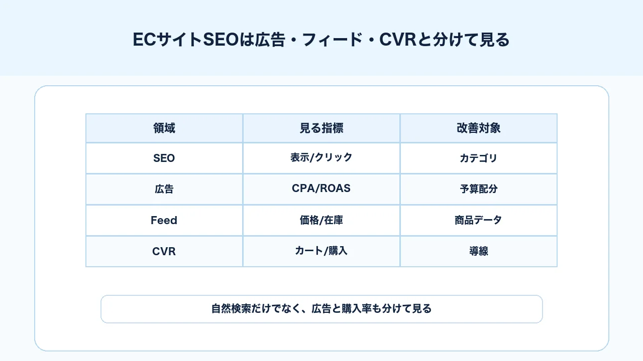 ECサイトSEOで自然検索、広告、商品フィード、CVRを分けて改善対象を見る図解