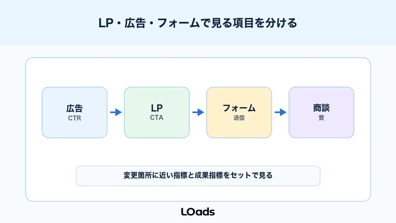 Google Optimize代替後のABテストはLP、広告、フォームで見る項目を分ける