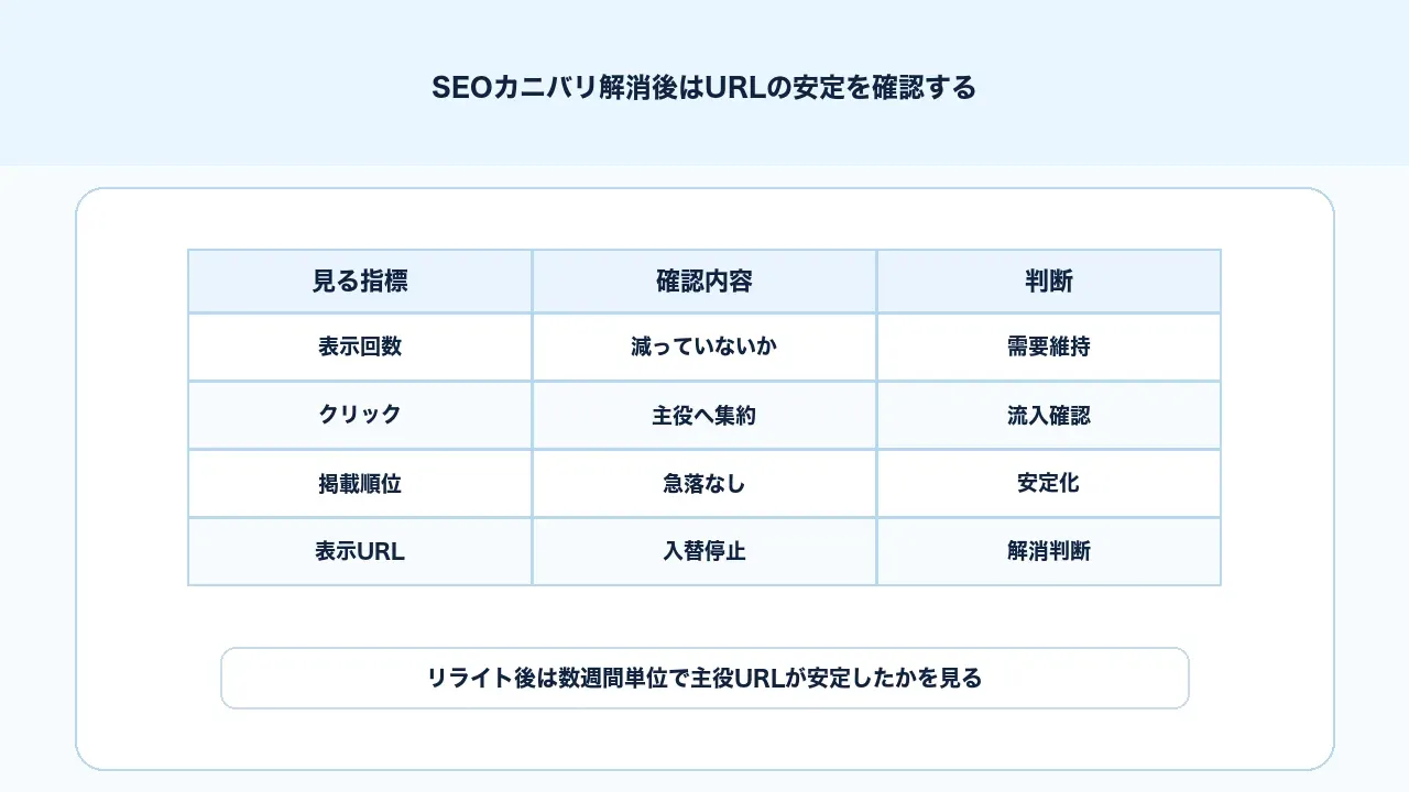 SEOカニバリ解消後にSearch Consoleで表示回数、クリック、順位、表示URLの安定を見る図解