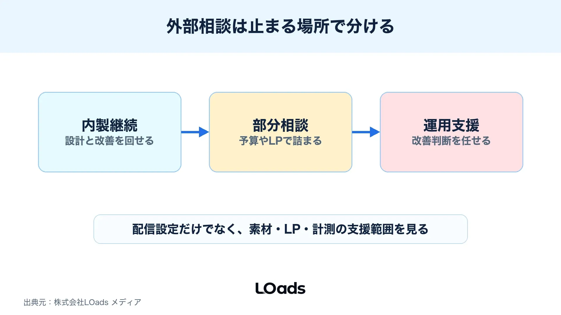 Yahooディスプレイ広告を内製継続、部分相談、運用支援に分ける判断図解