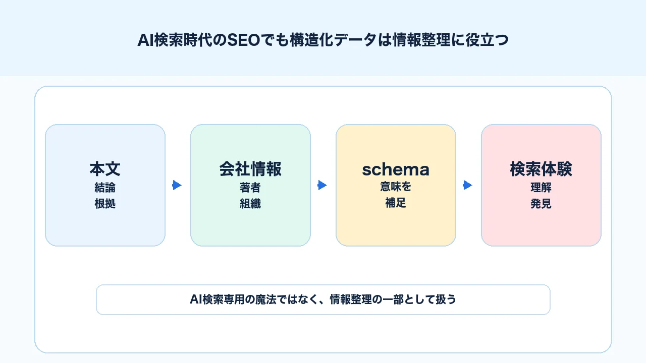 AI検索時代のSEOで構造化データを情報整理とページ理解の補助として扱う図解
