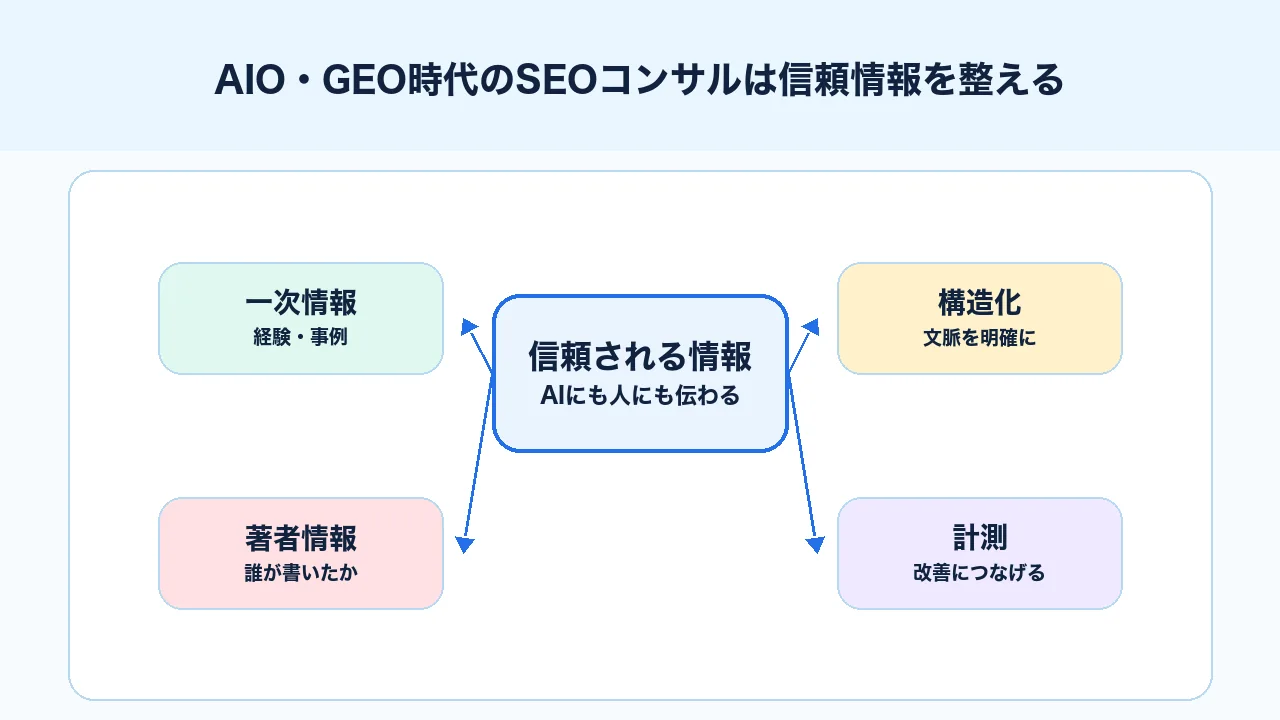 AIOとGEO時代のSEOコンサルで一次情報、構造化データ、著者情報、計測を整理する図解