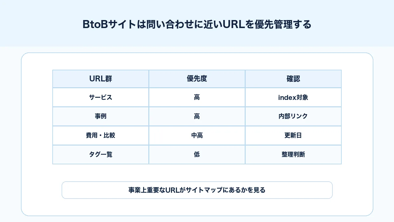 BtoBサイトでサービス、事例、費用、比較記事など問い合わせに近いURLをサイトマップで優先管理する図解