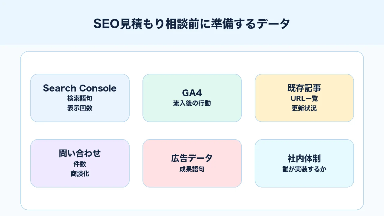 SEO見積もり相談前に準備するSearch Console、GA4、既存記事、問い合わせ、広告データ、社内体制の図解
