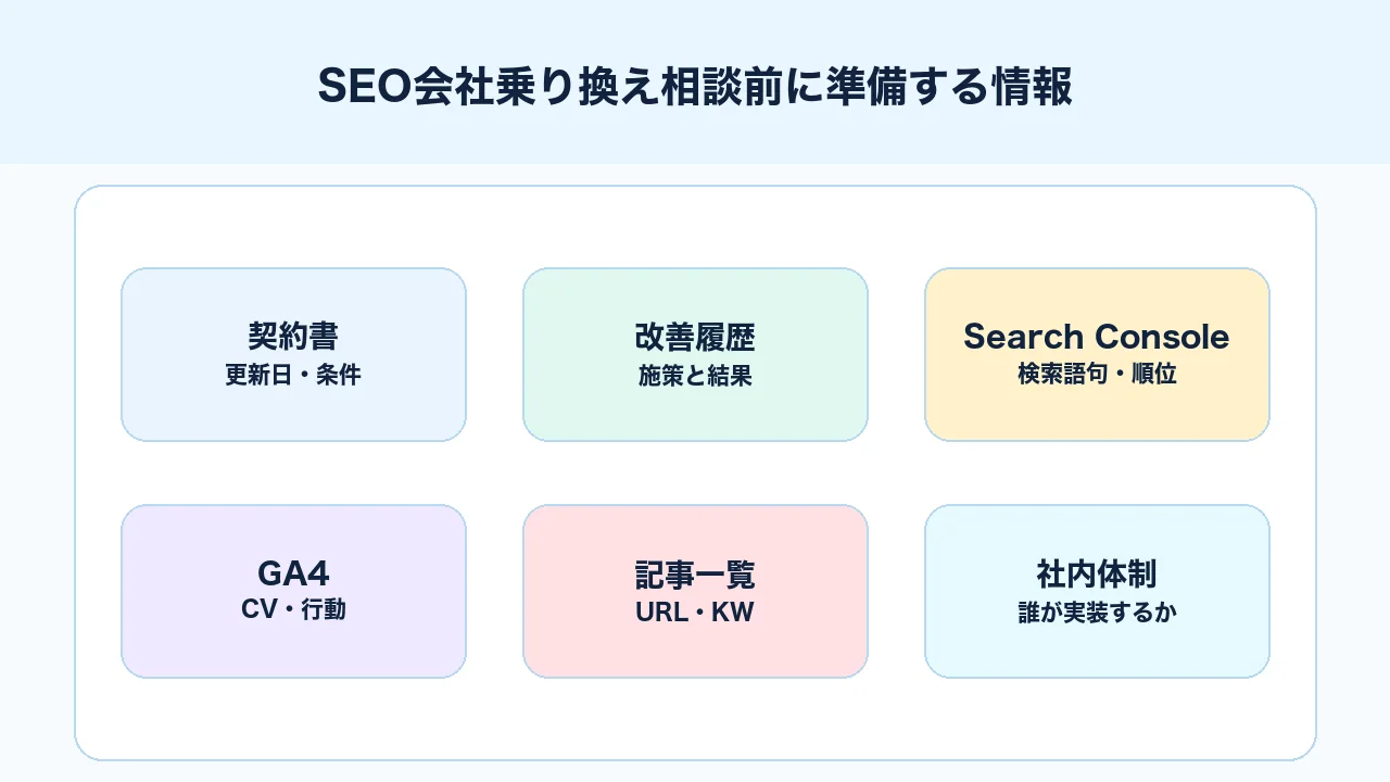 SEO会社乗り換え相談前に契約書、改善履歴、Search Console、GA4、記事一覧、社内体制を準備する図解