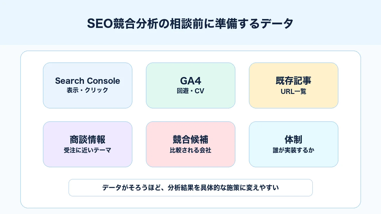 SEO競合分析の相談前に準備するSearch Console、GA4、既存記事、商談情報、競合候補、体制の図解