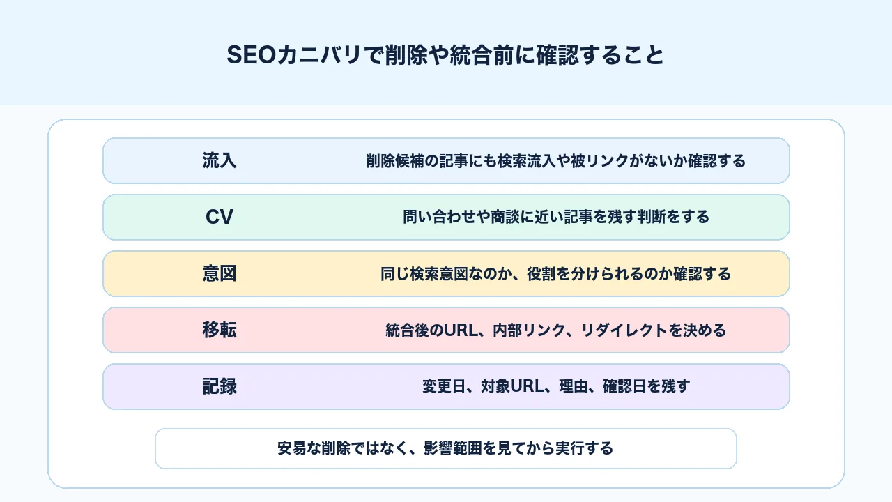 SEOカニバリで記事を削除や統合する前に確認する項目をまとめた図解