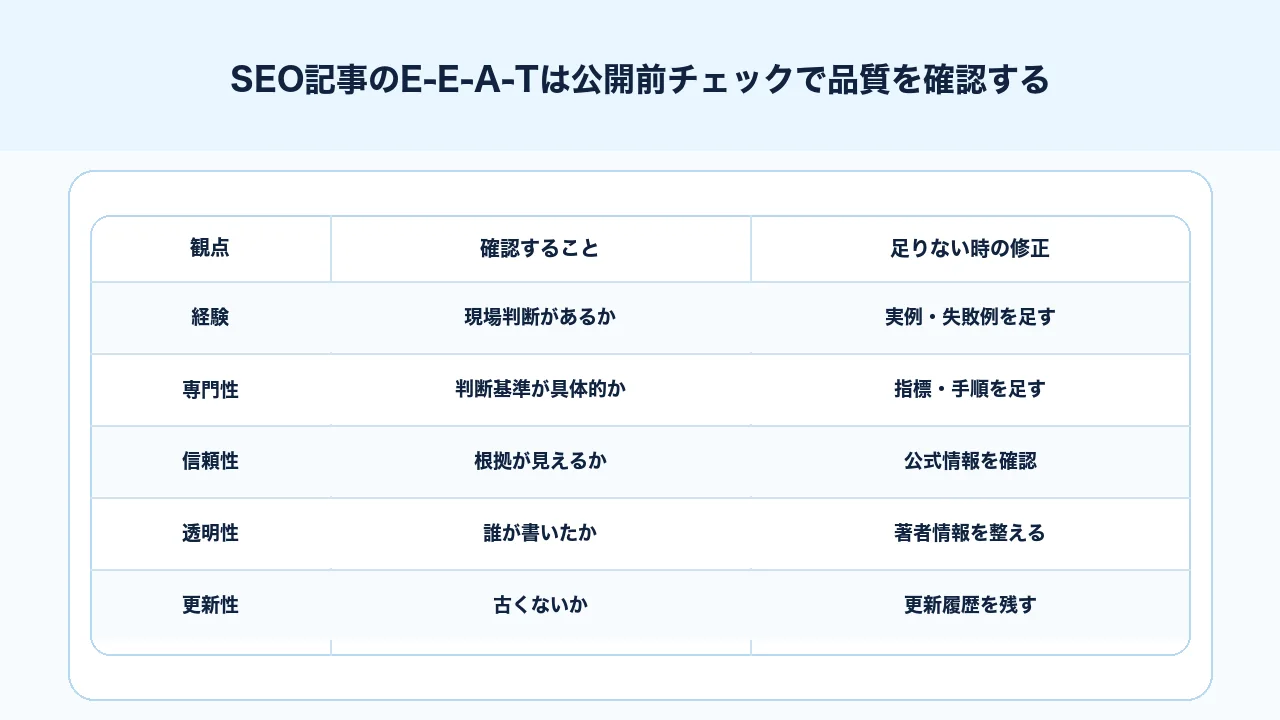 SEO記事公開前にE-E-A-T観点で確認する品質チェックリストの図解