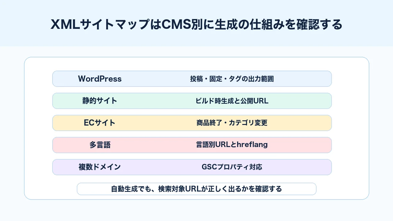 WordPress、静的サイト、EC、多言語サイトでXMLサイトマップ生成の確認点を整理する図解