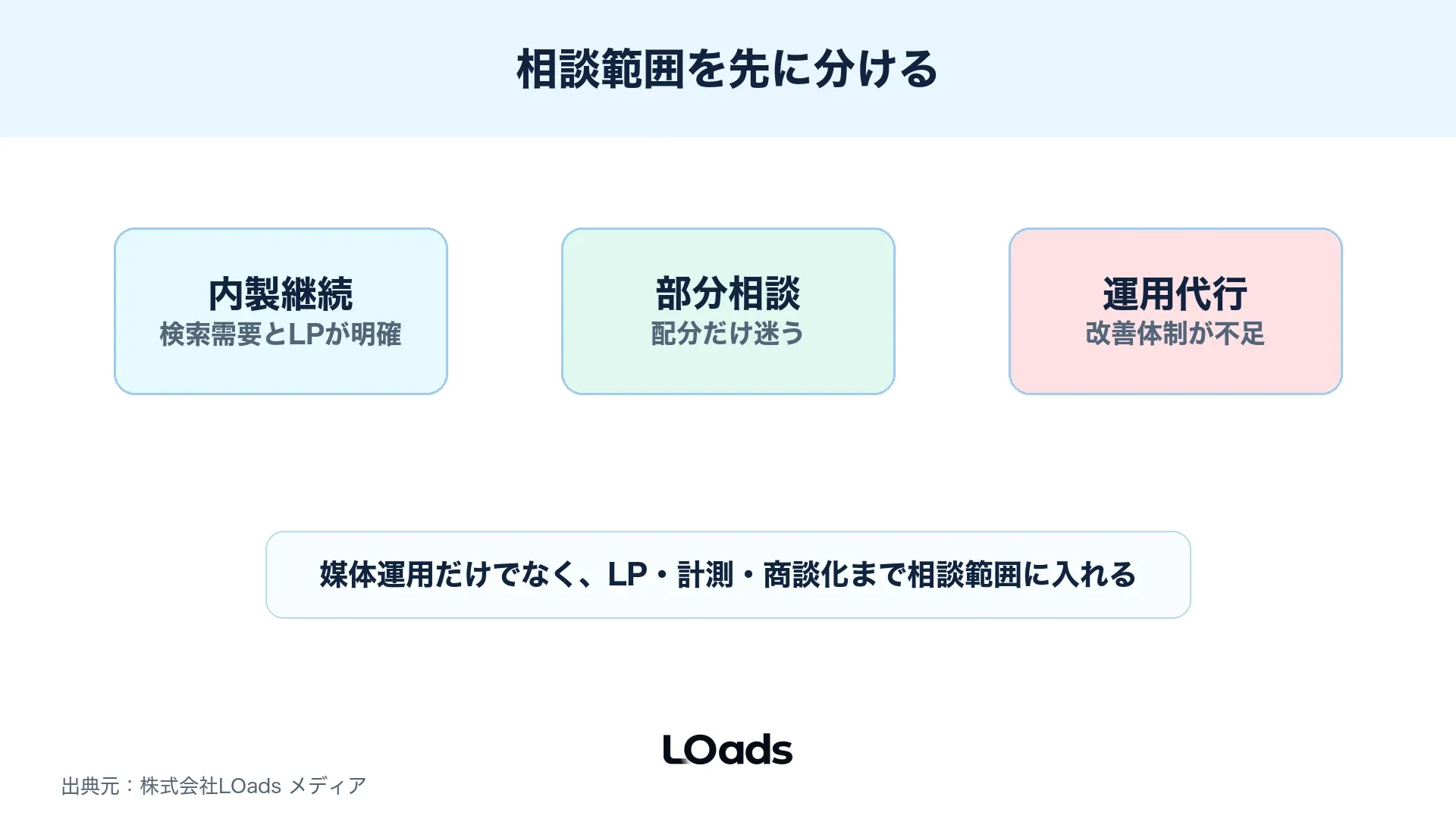 内製継続、部分相談、運用代行を分ける判断分岐図