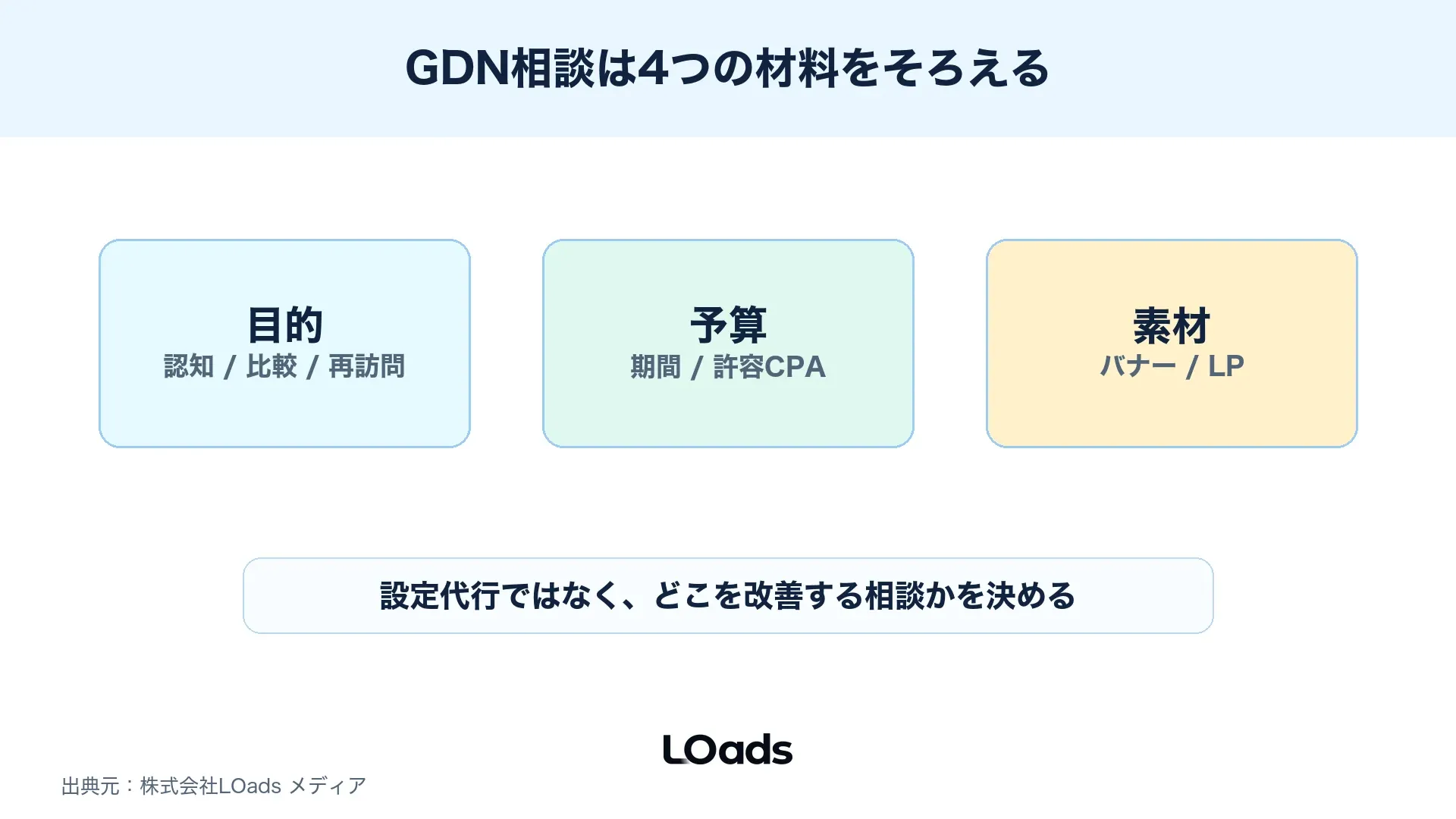 Googleディスプレイ広告を代理店へ相談すべき状態を予算、素材、LP、計測で整理した図解