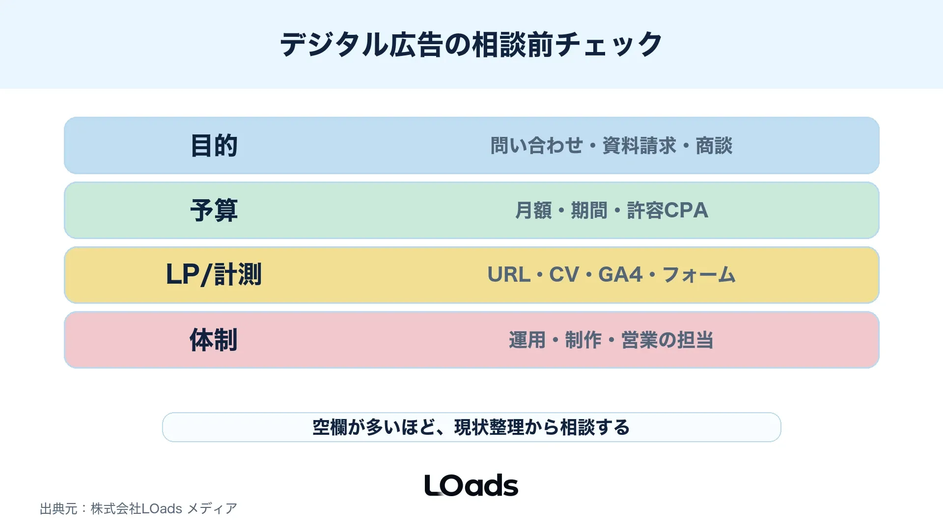 デジタル広告の相談前チェックリストを予算・LP・計測・運用体制で整理する図
