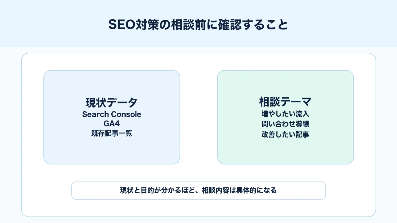 SEO対策の相談前に現状データと相談テーマを整理する図解