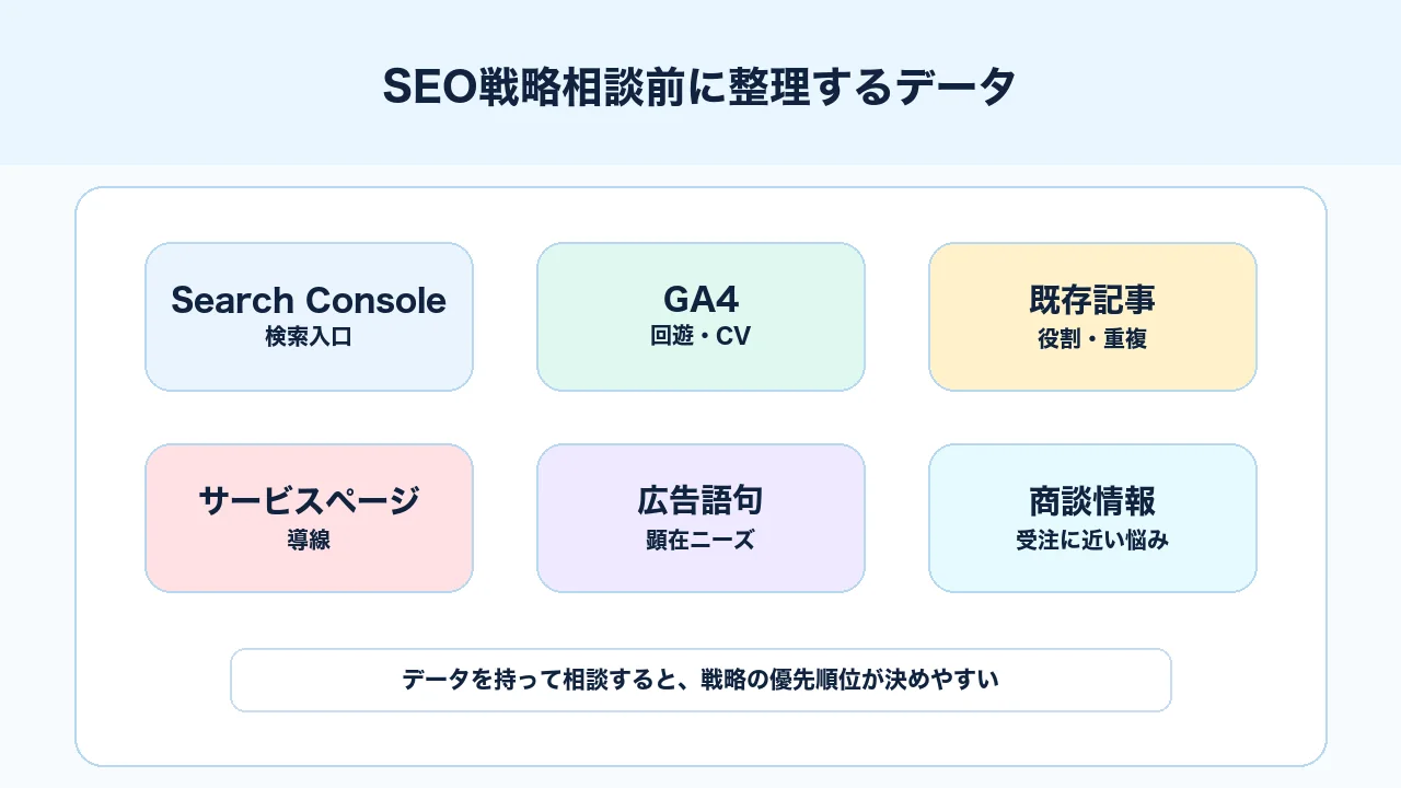 SEO戦略相談前にSearch Console、GA4、既存記事、サービスページ、商談情報を整理する図解