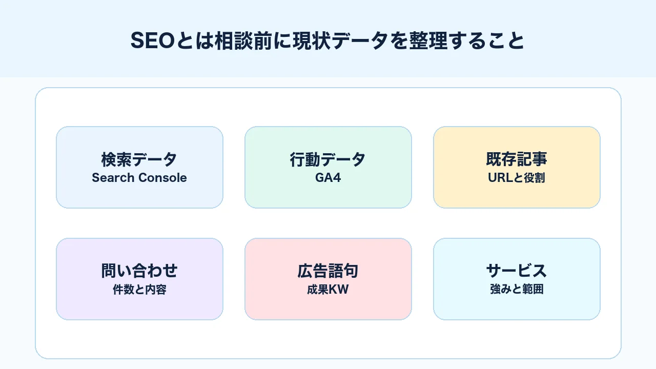 SEO相談前にSearch Console、GA4、既存記事、問い合わせ、広告語句、サービス情報を整理する図解