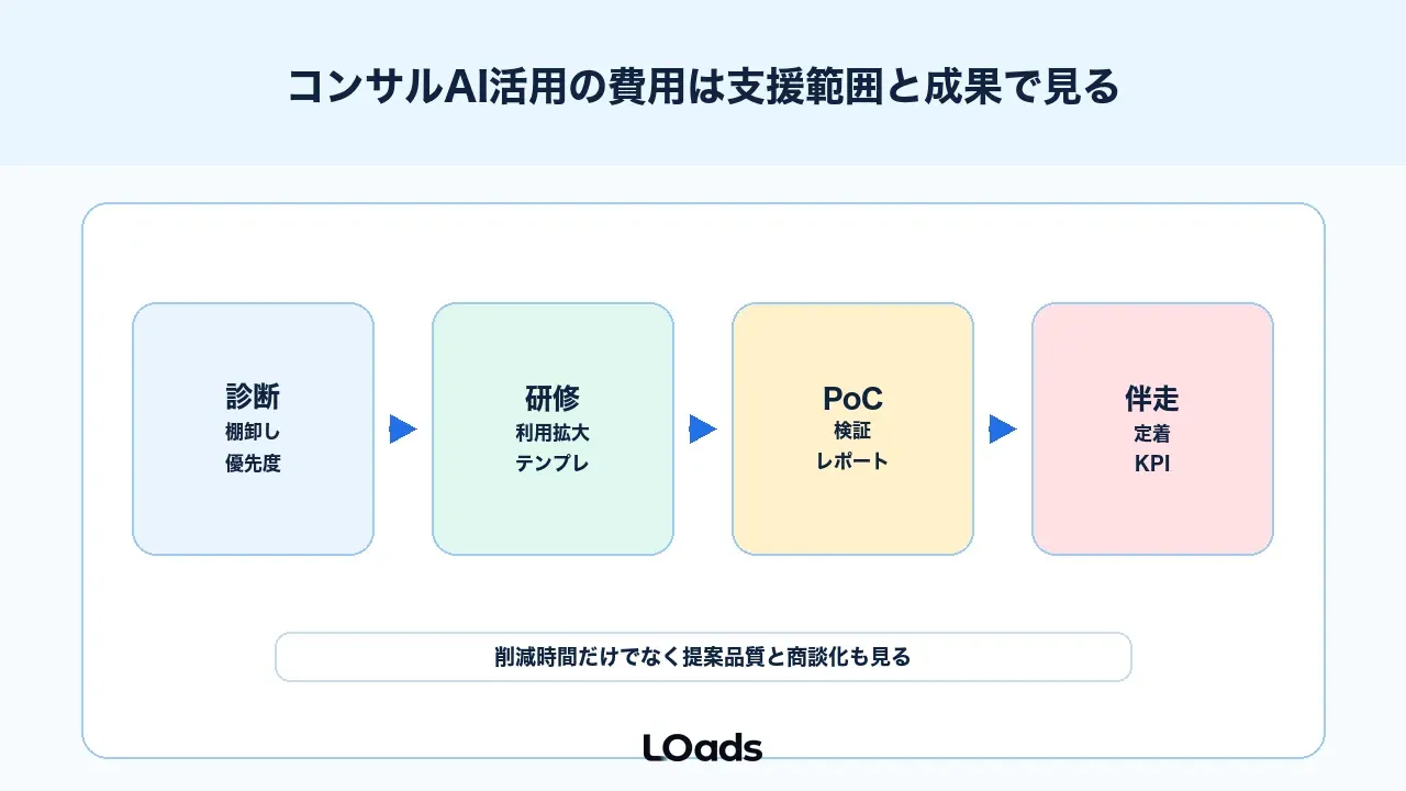 コンサルAI活用の費用は支援範囲と成果で見る
