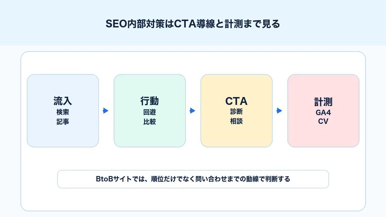 SEO内部対策で検索流入からCTA、フォーム、計測まで確認する図解