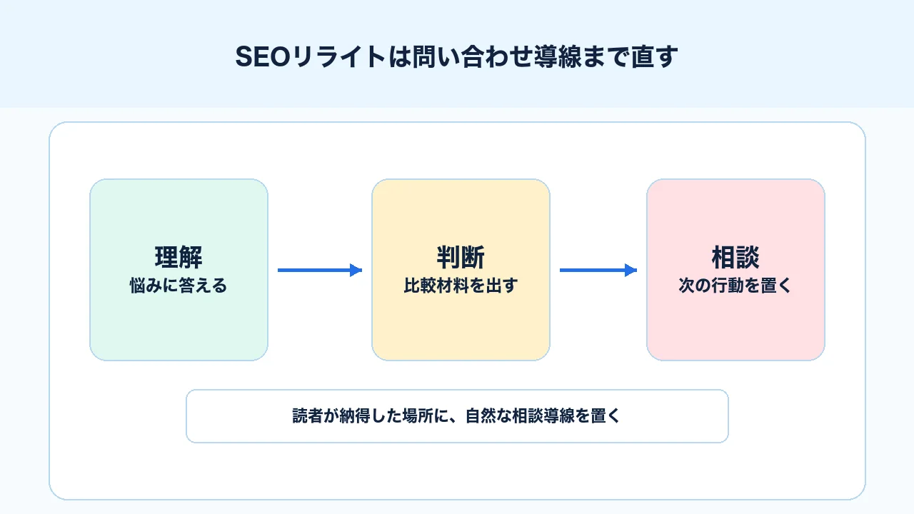 SEOリライトで記事理解、比較判断、相談導線をつなぐCTA改善の図解