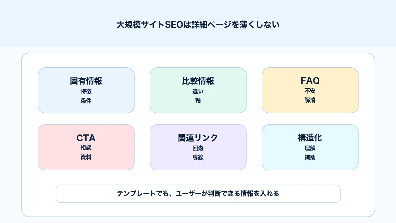 大規模サイトSEOで詳細ページの固有情報、比較情報、FAQ、CTAを増やす図解