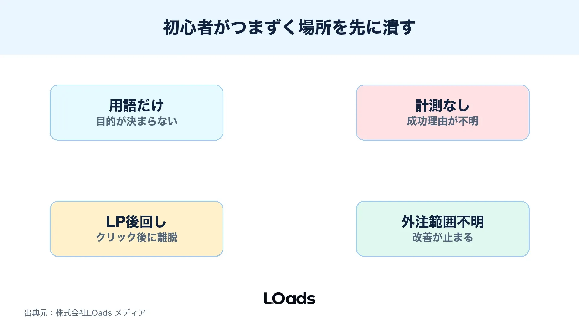 ディスプレイ広告の失敗を用語理解・CV計測・LP・外注範囲で整理した図