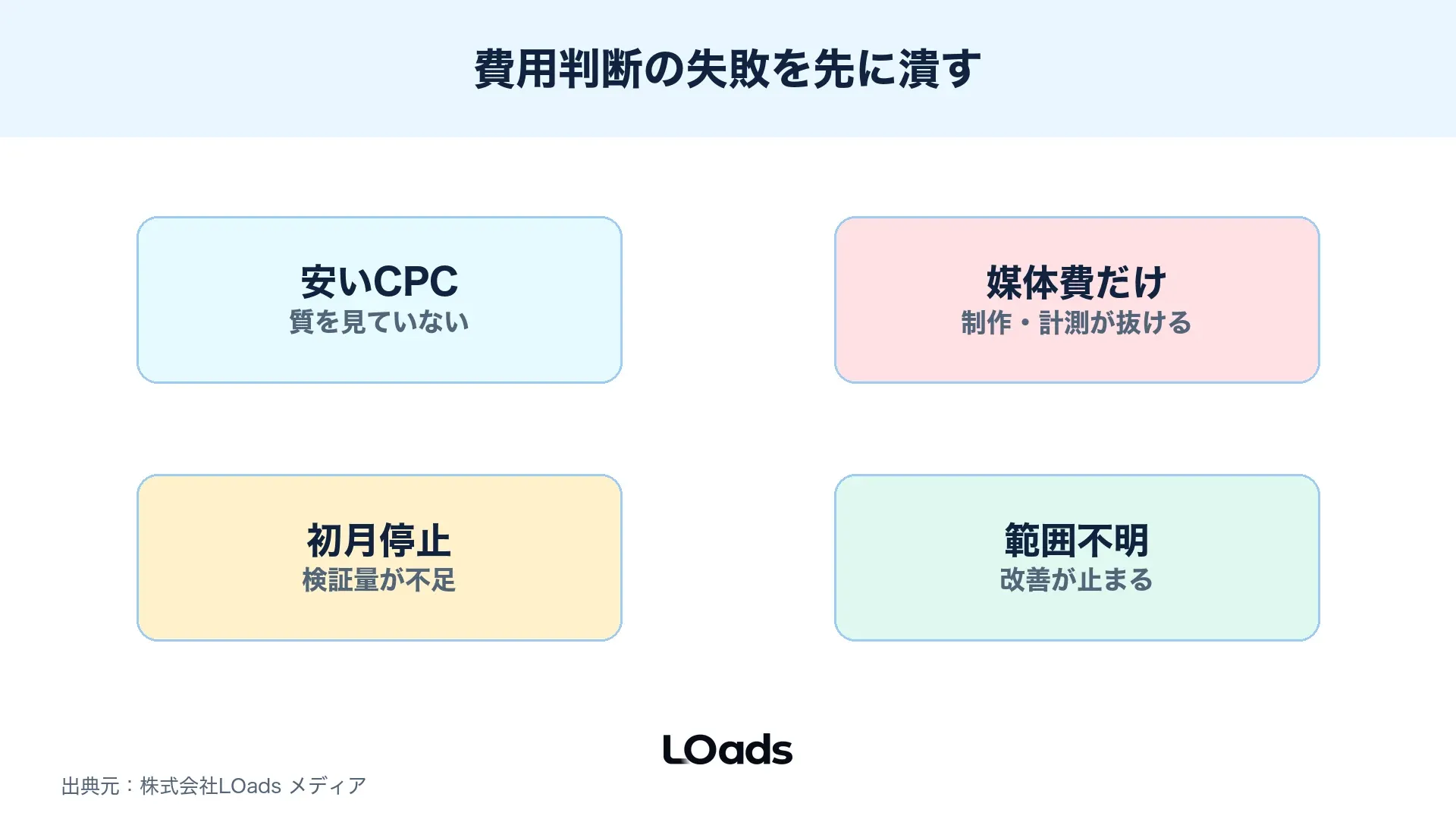 ディスプレイ広告費用で起きやすい失敗を単価・計測・LP・代理店範囲で整理する図