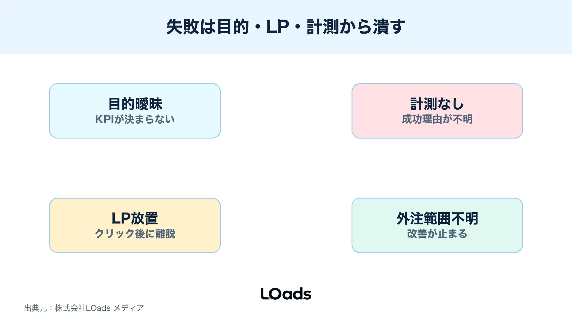 ディスプレイ広告の失敗を目的・配信面・LP・計測で優先度分けするリスクマップ