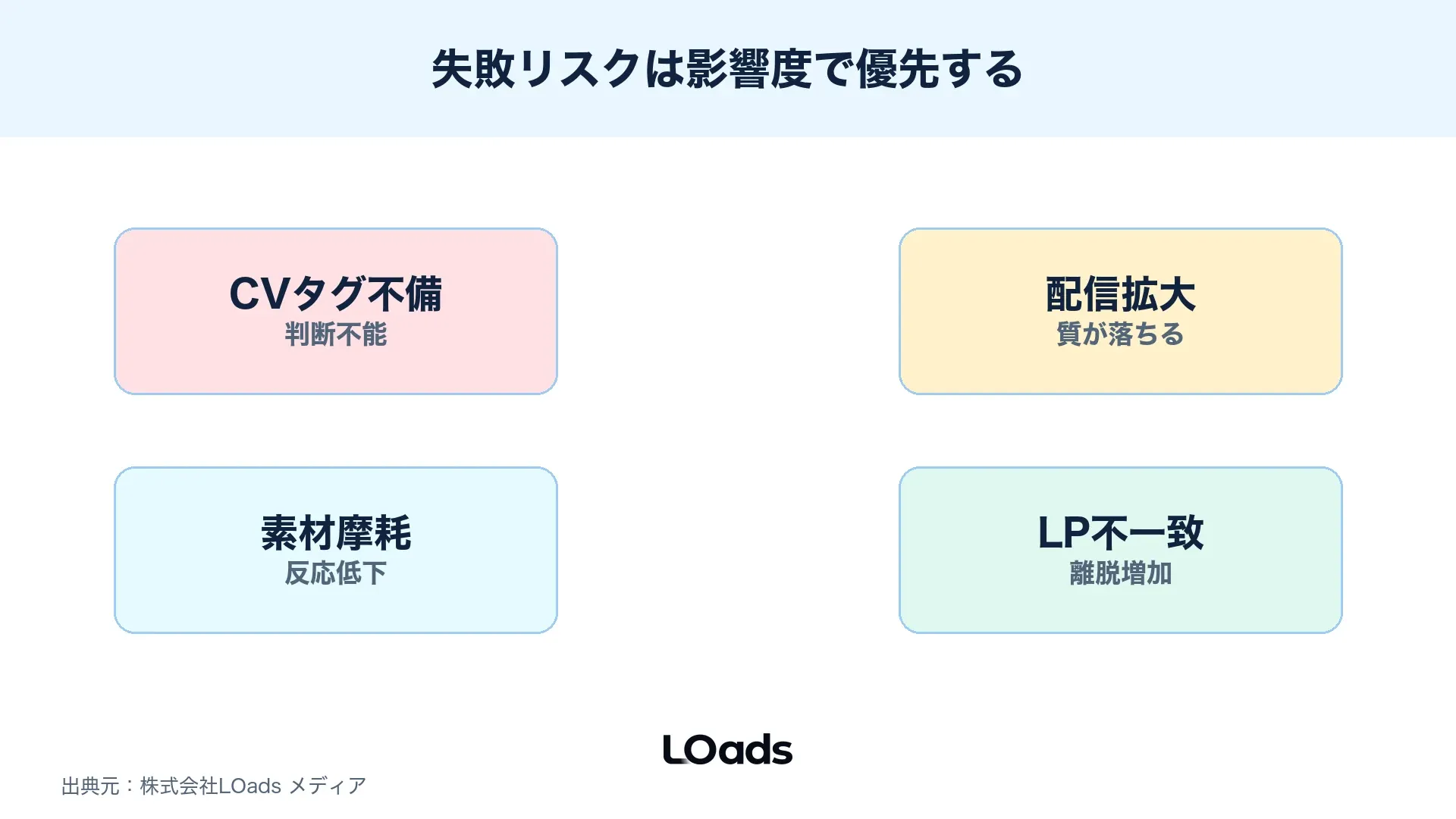 ディスプレイ広告運用で起きやすいCV計測不備、配信拡大、素材摩耗のリスク図解