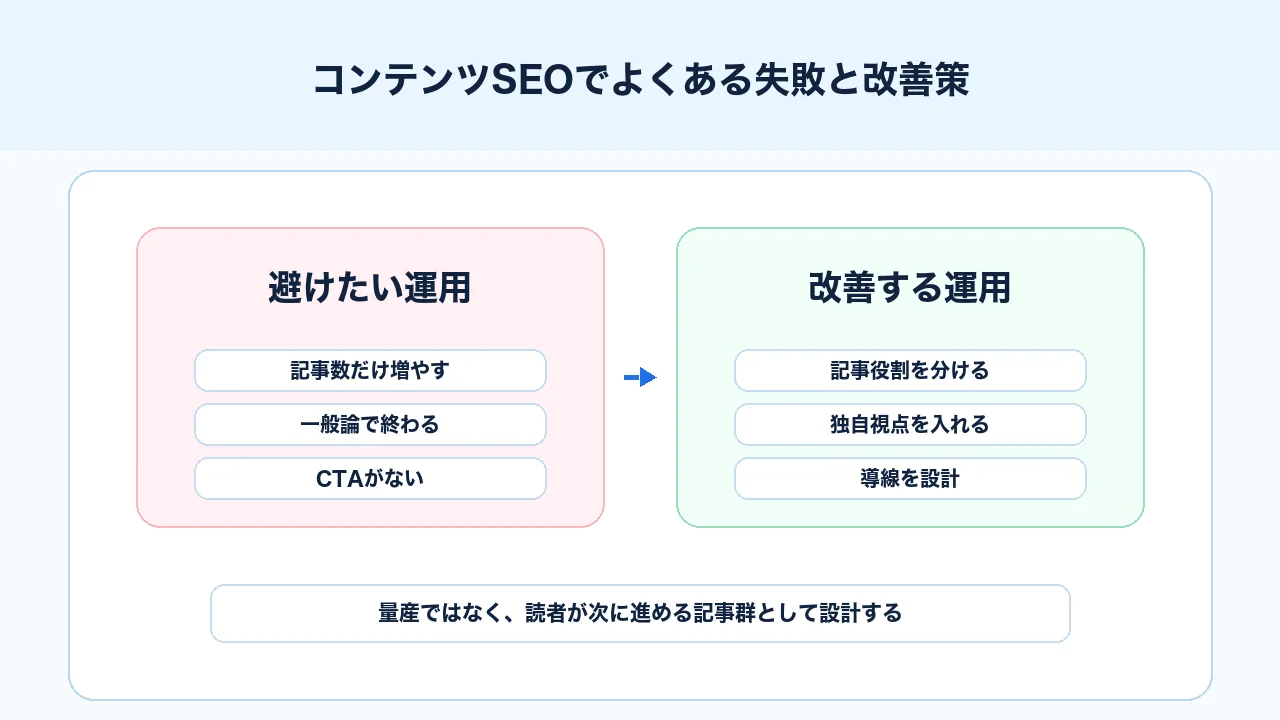 コンテンツSEOで記事量産、一般論、導線不足、公開後放置を避ける比較図解