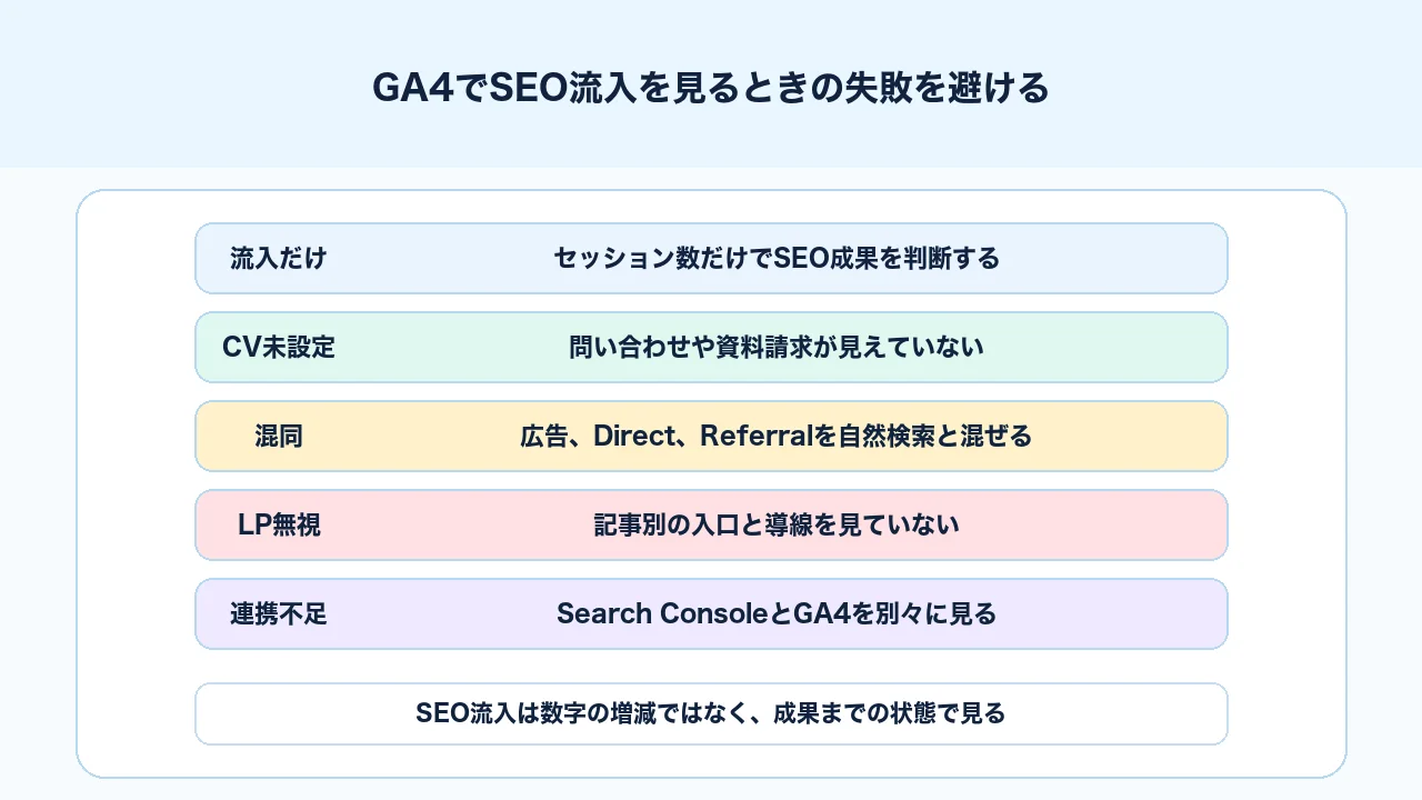 GA4でSEO流入を見るときに流入だけ見る、CV未設定、広告流入混同などを避ける図解