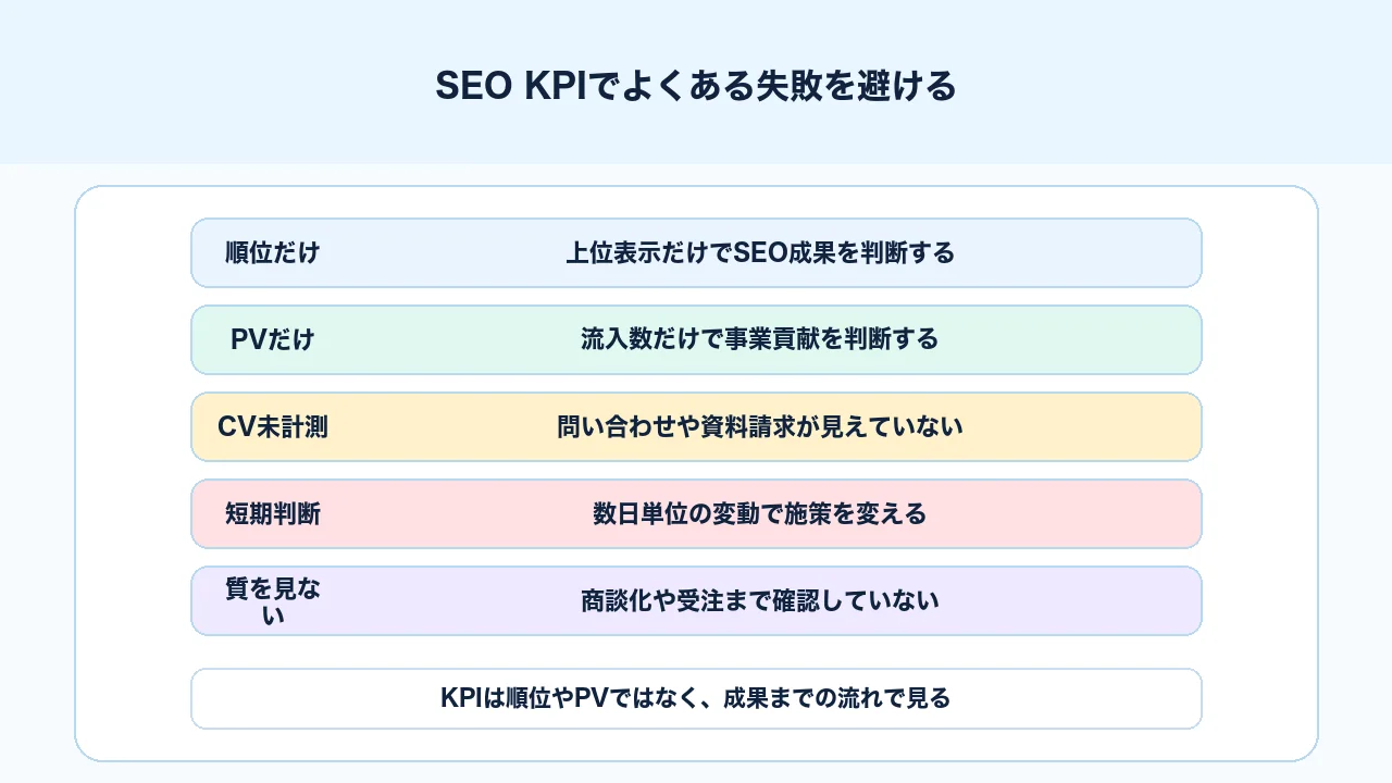 SEO KPIで順位だけ評価、PVだけ評価、CV未計測、短期判断を避ける図解