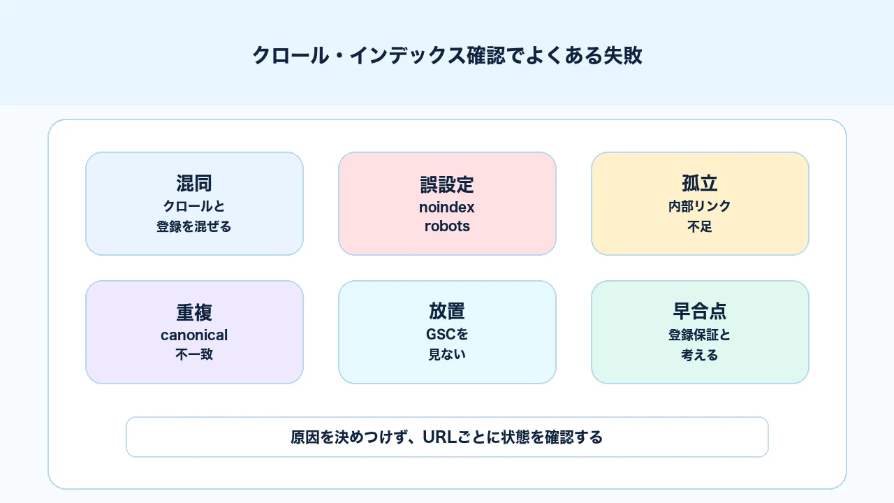 クロールとインデックス確認でよくある失敗と改善方向を整理する図解